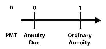 annuity due ordinary annuity comparison Business and Finance Math #1: Future Value of an Annuity Due