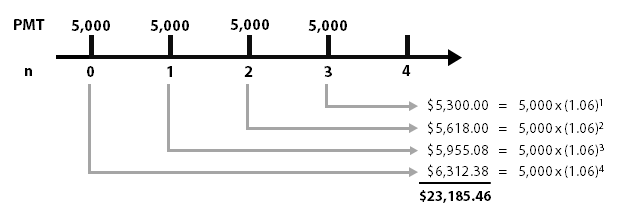 annuity due timeline Business and Finance Math #1: Future Value of an Annuity Due