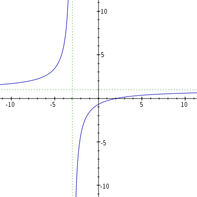 ti89 limit graph 001 Evaluating Limits on the TI 89, TI 92 Plus, and Voyage 200